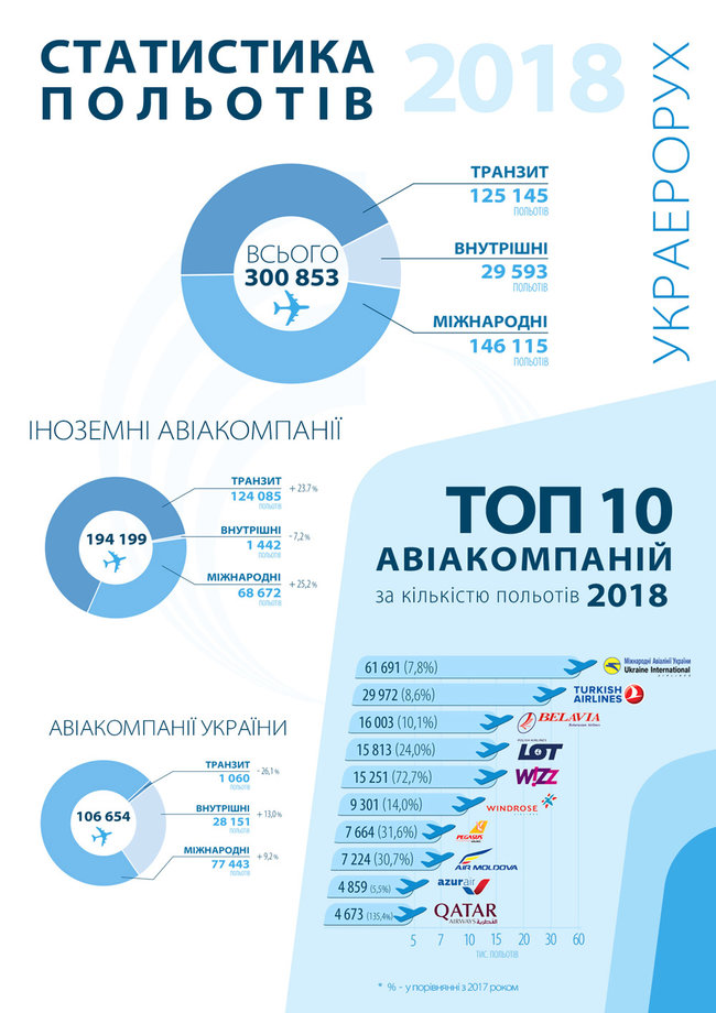 Количество транзитных полетов над Украиной за год выросло на 23% 01