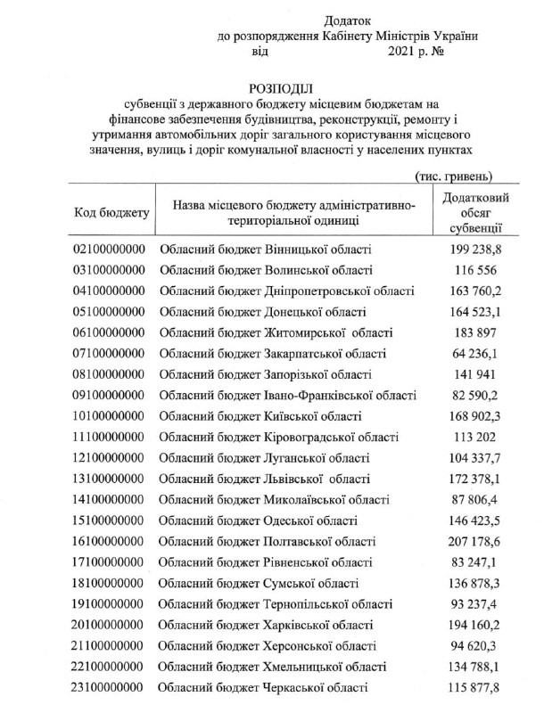 Кабмін додатково виділив 3,5 мільярда на ремонт доріг місцевого значення 01