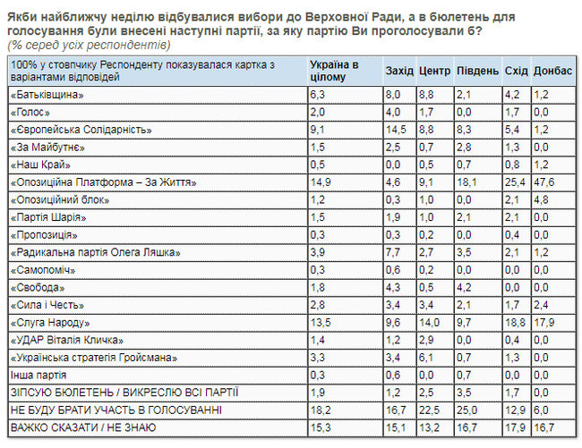 Рейтинг партій: ОПЗЖ - 23,1%, СН - 20,9%, ЄС - 14,1%, Батьківщина - 9,8%, Радикальна партія Ляшка - 6,1%, Українська стратегія Гройсмана - 5,2%, - опитування КМІС 03