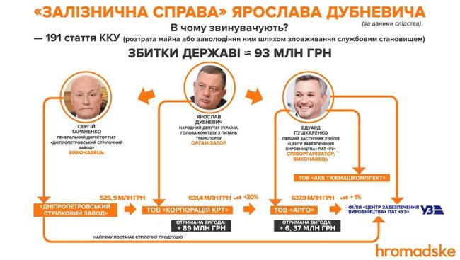 Після оголошення підозри Дубневич переписав підконтрольну йому фірму на свого сина, - САП 02