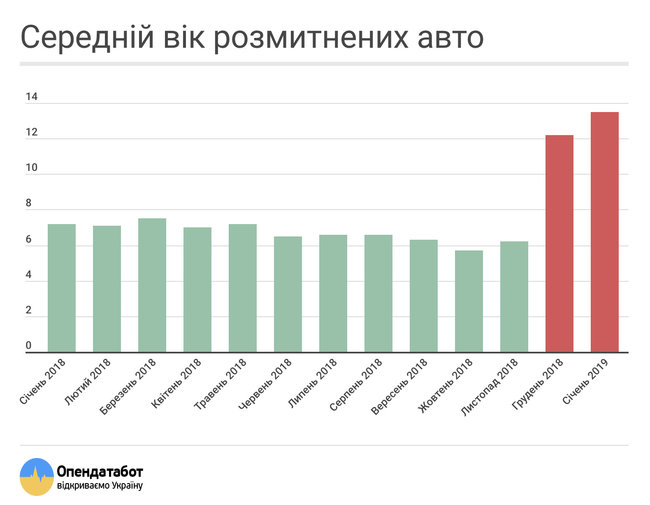 Из-за евроблях средний возраст растаможенных авто вырос вдвое 01