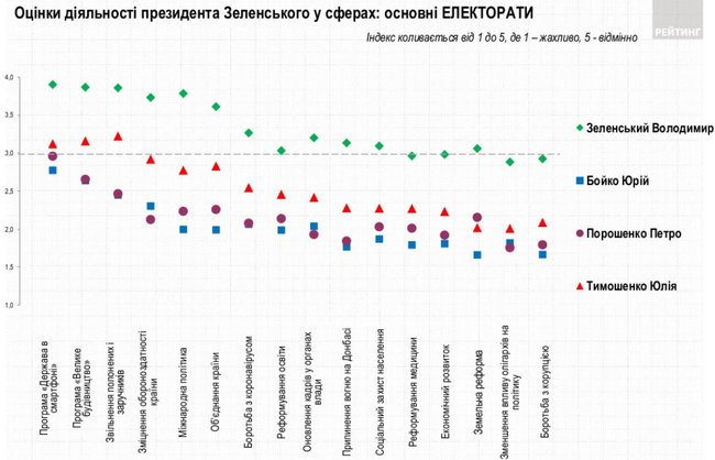 За Зеленского готовы проголосовать 30,2% украинцев, за Порошенко - 12,8%, за Бойко - 11,9%, - опрос Рейтинга 13 За Зеленского готовы проголосовать 30,2% украинцев, за Порошенко - 12,8%, за Бойко - 11,9%, - опрос Рейтинга 13
