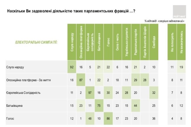Почти 30% украинцев считают действующий состав ВР более эффективным, чем предыдущий, - опрос группы Рейтинг 04