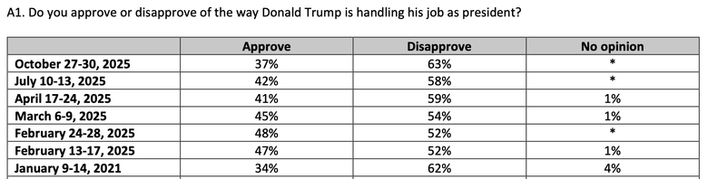 Рейтинг схвалення Трампа – найнижчий за час другого терміну