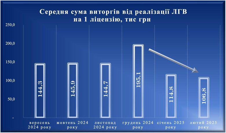 Торгівля лікеро-горілчаною продукцією в Україні в лютому скоротилася на 8%, – Гетманцев