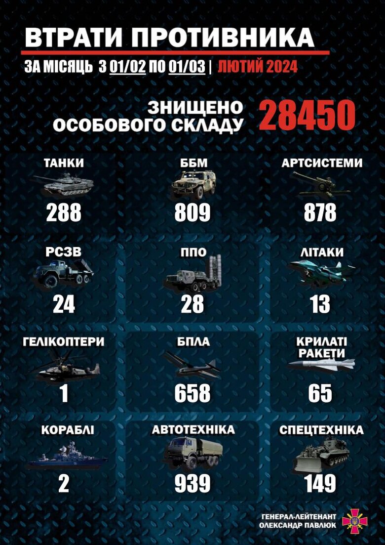 Втрати росіян за лютий