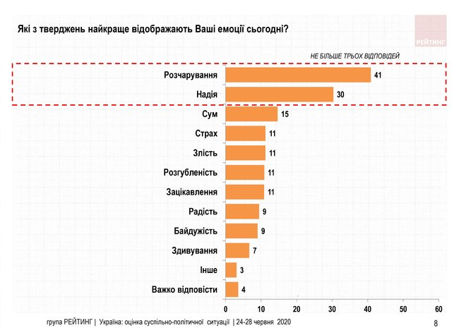 52% українців не задоволені діяльністю Зеленського, 36% - задоволені, - опитування Рейтингу 04