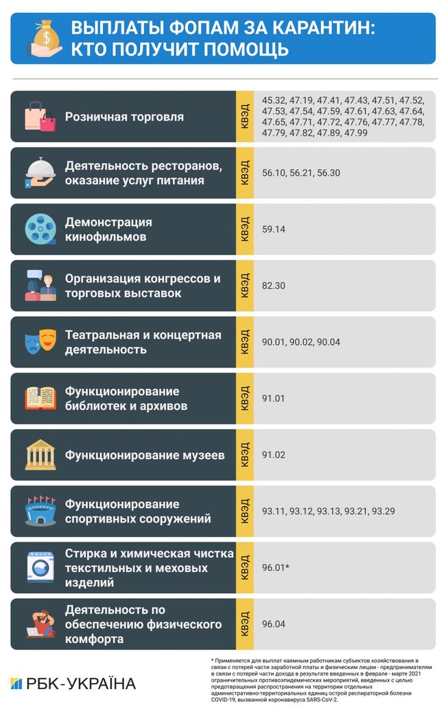 Сьогодні стартувало оформлення виплат ФОПам за карантин 01