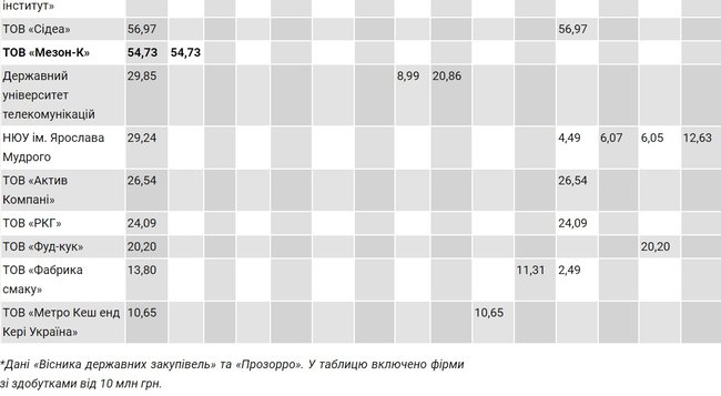 При Зеленском Минобороны впервые слило одному монополисту 85% подрядов на питание военнослужащих, - СМИ 04