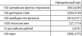 курс валют