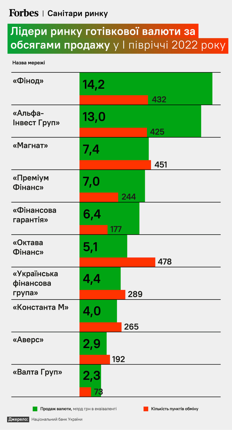 Кому належить більшість валютних обмінників в Україні, – інфографіка 01