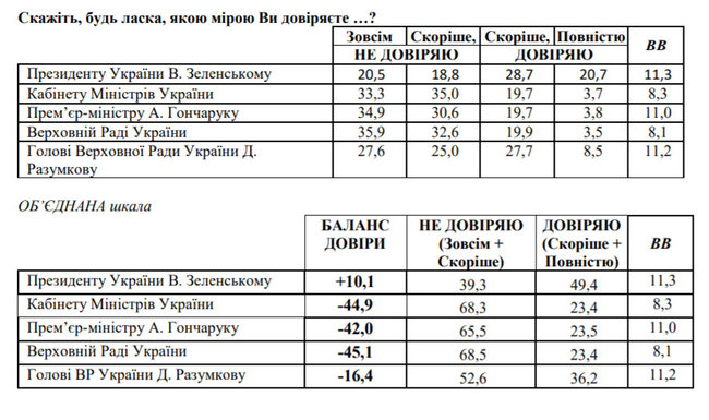 Рейтинг доверия Зеленскому впервые упал ниже 50%, - опрос 01