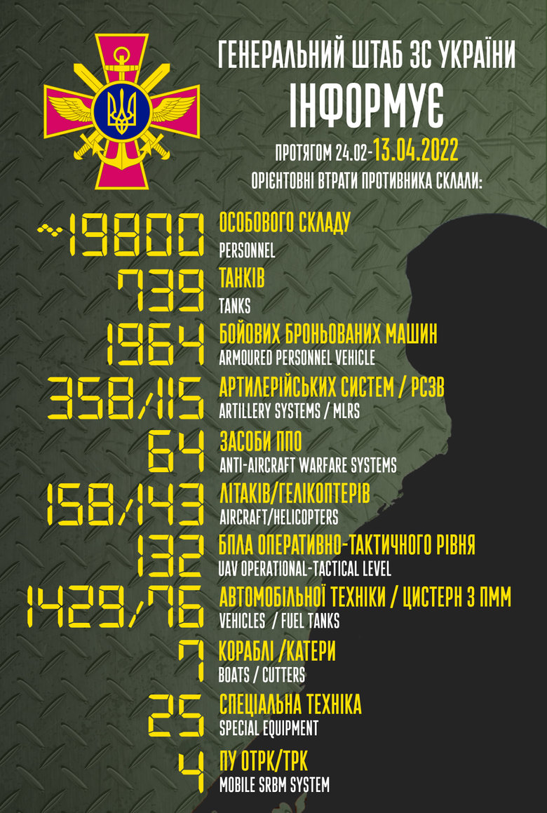 Total losses of Russian Federation since beginning of war - about 19.8 thousand people, 158 aircraft, 143 helicopters, 739 tanks and 1,964 armored vehicles 01