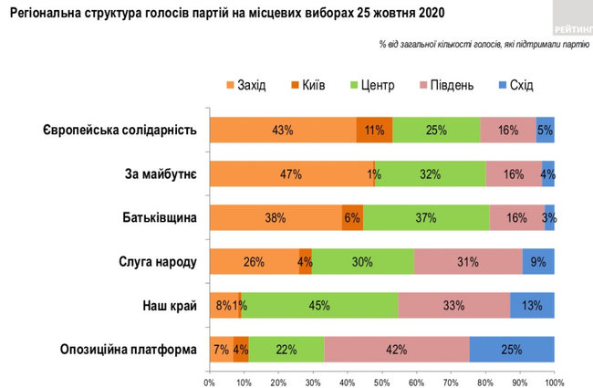 Рейтинг партій за результатами місцевих виборів: СН - 14,5%, ЄС - 13,7%, ОПЗЖ - 12,5%, За майбутнє - 8,6%, Батьківщина - 8,5% , - дані Рейтингу 07 Рейтинг партій за результатами місцевих виборів: СН - 14,5%, ЄС - 13,7%, ОПЗЖ - 12,5%, За майбутнє - 8,6%, Батьківщина - 8,5% , - дані Рейтингу 07