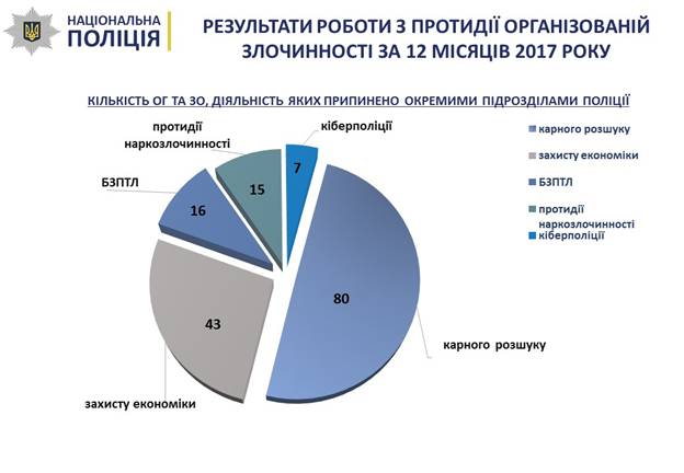 Раскрываемость совершенных ОПГ преступлений выросла в 2017-м на 47%, - Нацполиция 01