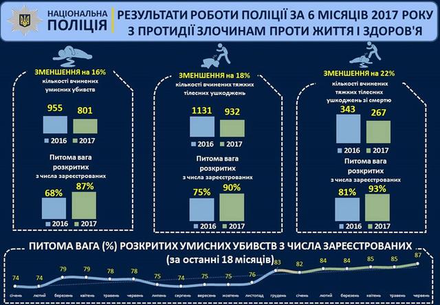 Аваков опубликовал результаты работы Нацполиции за первое полугодие: Динамика уверенно положительная 02 Аваков опубликовал результаты работы Нацполиции за первое полугодие: Динамика уверенно положительная 02