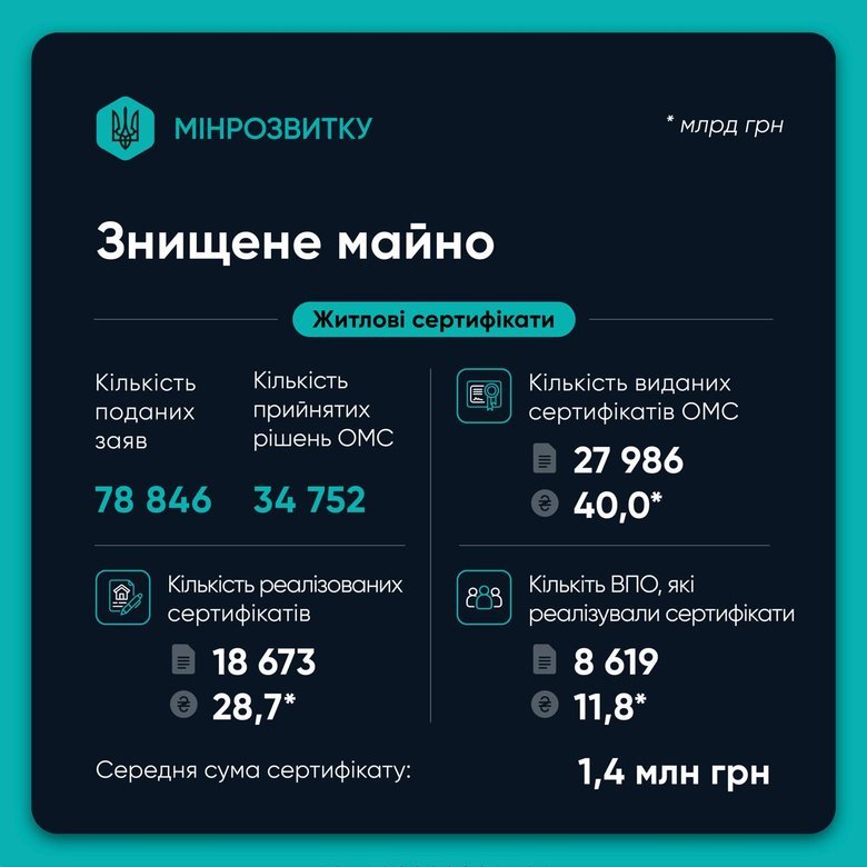 "єВідновлення": Компенсації за програмою вже перевищили 52 мільярди
