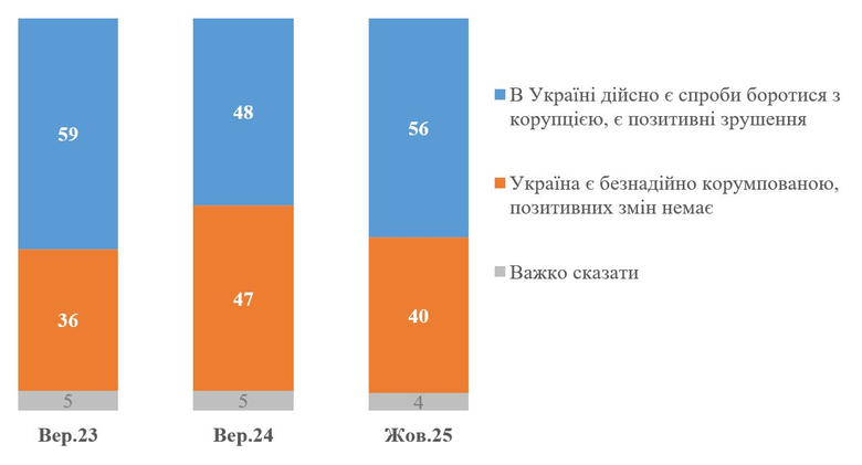 корупція в Україні