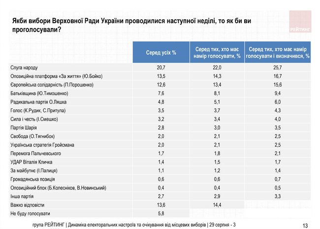 Новое падение рейтинга Слуги народа - уже 25,7%, - опрос Рейтинга 01