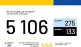 На ранок 18 квітня зафіксовано 444 нові випадки COVID-19 в Україні, всього - 5106, померли 133 особи, 275 - одужали, - МОЗ