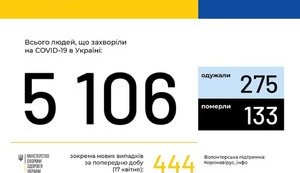 На ранок 18 квітня зафіксовано 444 нові випадки COVID-19 в Україні, всього - 5106, померли 133 особи, 275 - одужали, - МОЗ