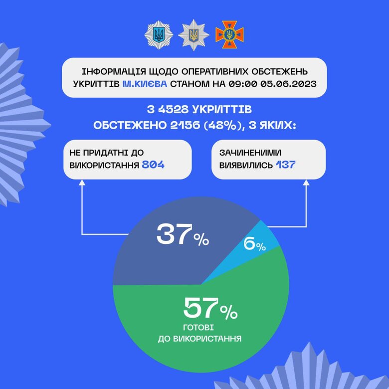 32% укриттів, які вже перевірили, виявилися зачиненими або непридатними до використання, - МВС 02