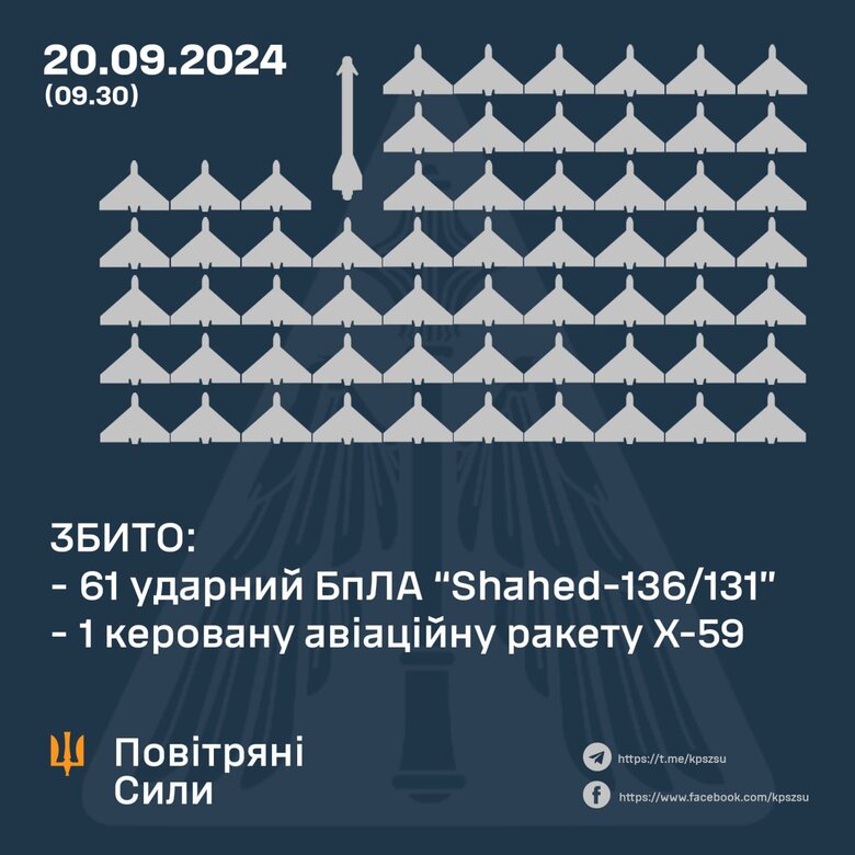Сили ППО збили 61 "шахед" та одну ракету окупантів