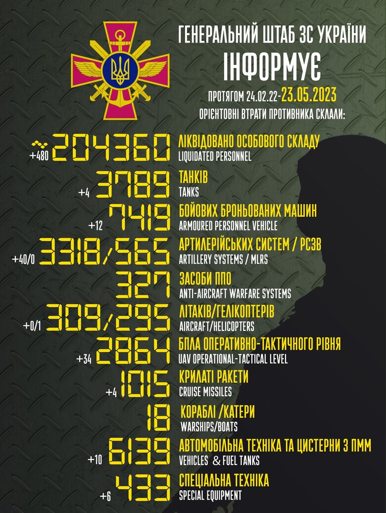 Total combat losses of Russian Federation since beginning of war - about 204,360 people (+480 per day), 3,789 tanks, 3,318 artillery systems, 7,419 armored vehicles 01