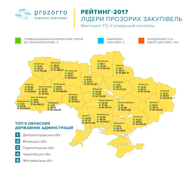 Дніпропетровську ОДА визнали лідером у роботі з Prozorro, - Резніченко 01