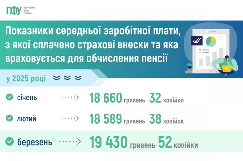 В Україні зросла середня зарплата для обчислення пенсій