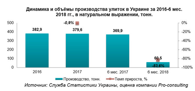 Украина сократила производство улиток в 6 раз 01