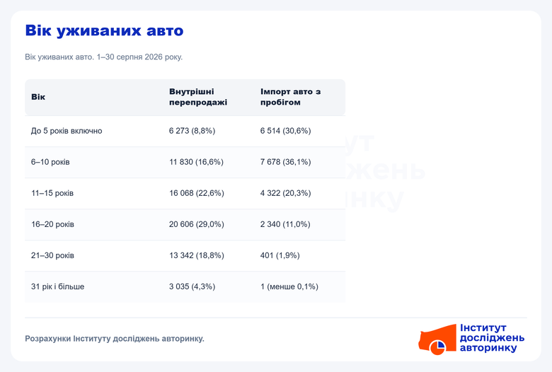 Який середній вік уживаних автомобілів в Україні