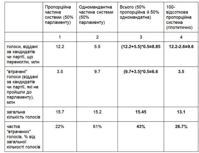 Чому Україна терміново потребує реформи виборчої системи 02