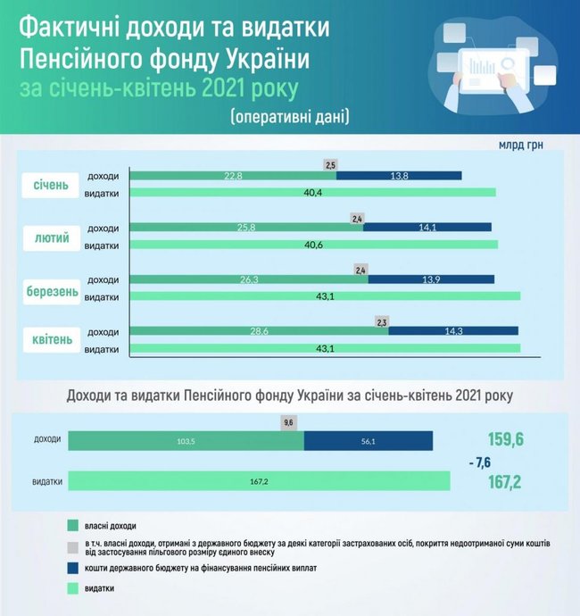Дефицит Пенсионного фонда достиг 7,6 миллиарда 01