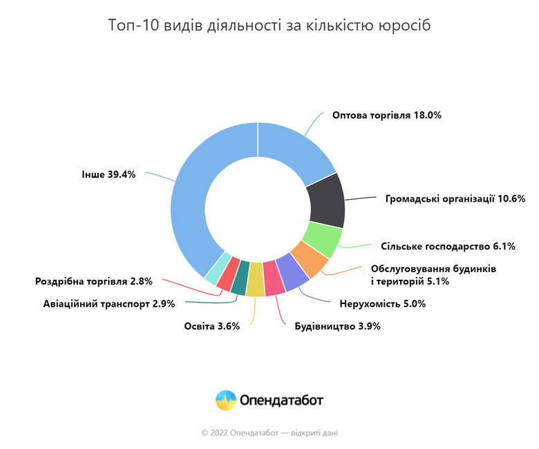 Кількість зареєстрованих в Україні компаній зросла за рік на 34 тисячі 01