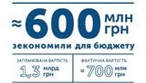 600 млн грн заощаджено завдяки ProZorro під час закупівлі митних сканерів, - Гройсман