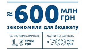 600 млн грн заощаджено завдяки ProZorro під час закупівлі митних сканерів, - Гройсман
