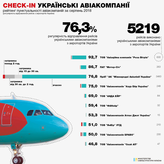 Мининфраструктуры опубликовало рейтинг пунктуальности авиакомпаний в августе 01