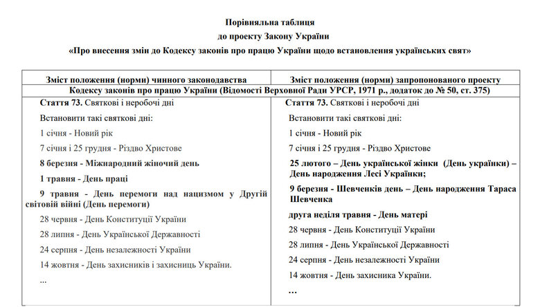 В Україні хочуть скасувати свята 1 травня та 8 березня, - законопроєкт 01