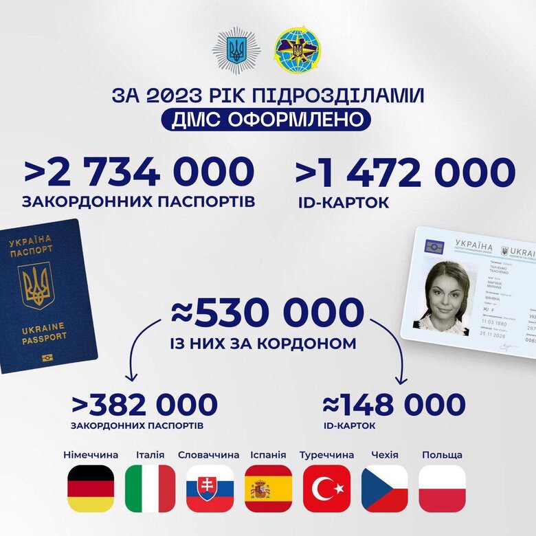 В 2023 году украинцы оформили за границей 530 тыс. паспортных документов, - МВД 01