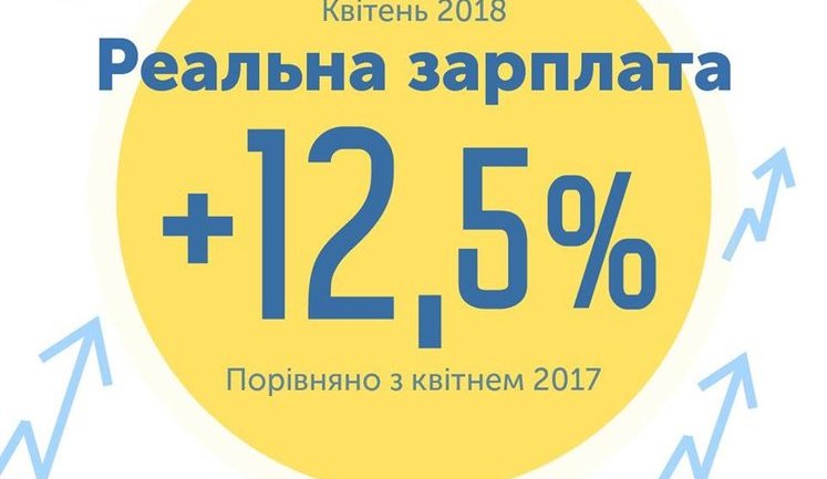 За рік реальна зарплата в Україні зросла на 12,5%, - Гройсман