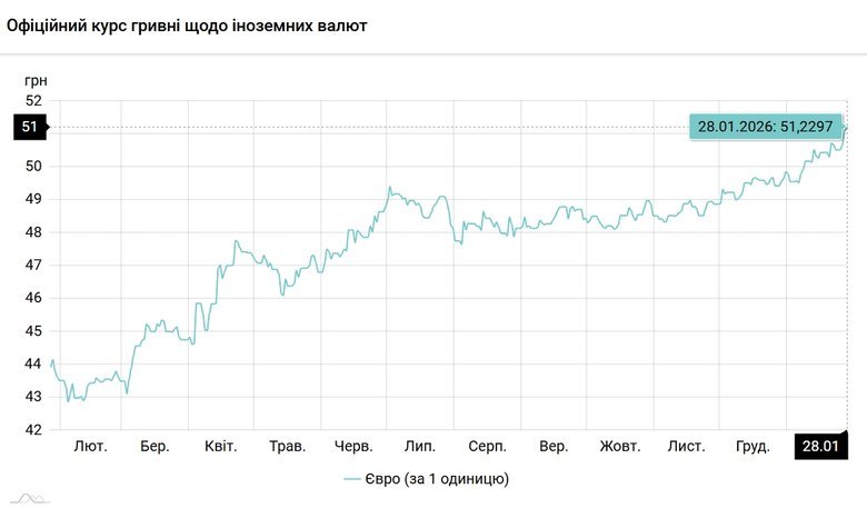 Євро подорожчав до нового рекорду