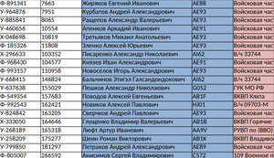 Особисті дані 120 тисяч військових РФ, що воюють в Україні, – Центр оборонних стратегій СПИСОК
