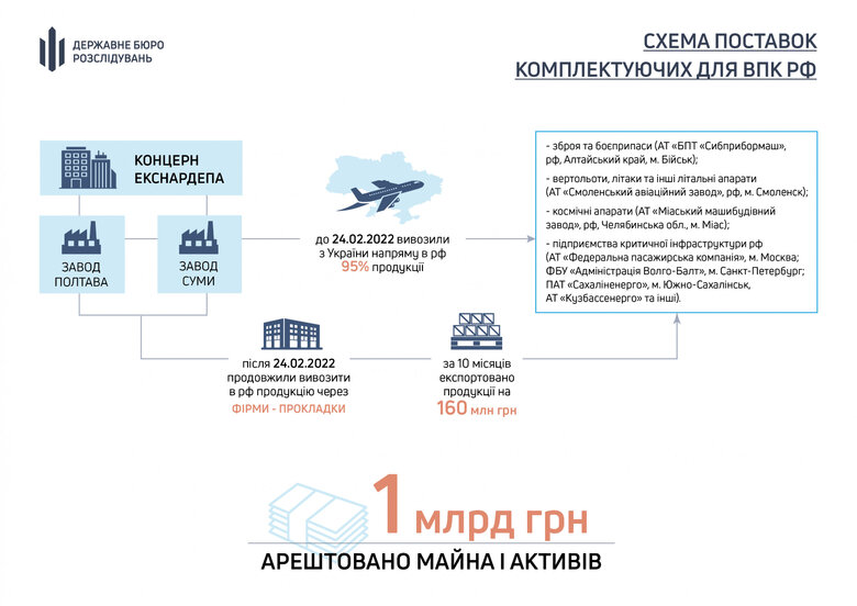 ДБР затримала колишнього нардепа від Партії регіонів за постачання продукції для російського ВПК 01