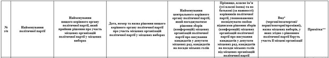 Правий сектор закликає ЦВК не допустити до виборів КПУ, ОПЗЖ та партію Пальчевського 01