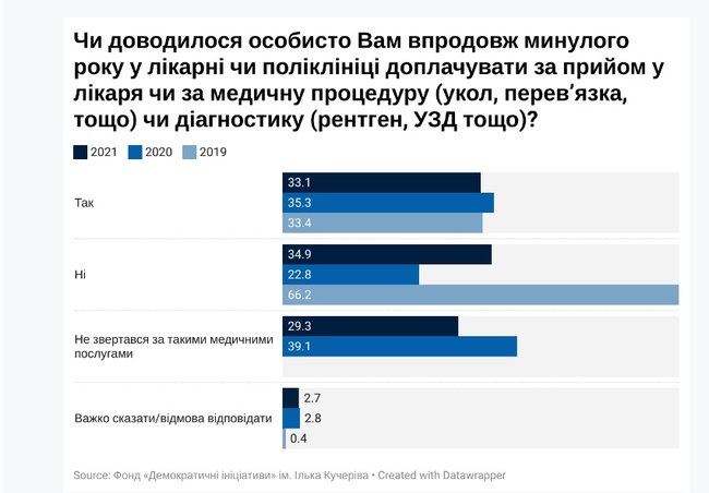 Додатково дякувати лікарям не готові 68% опитаних жителів України, - опитування 01