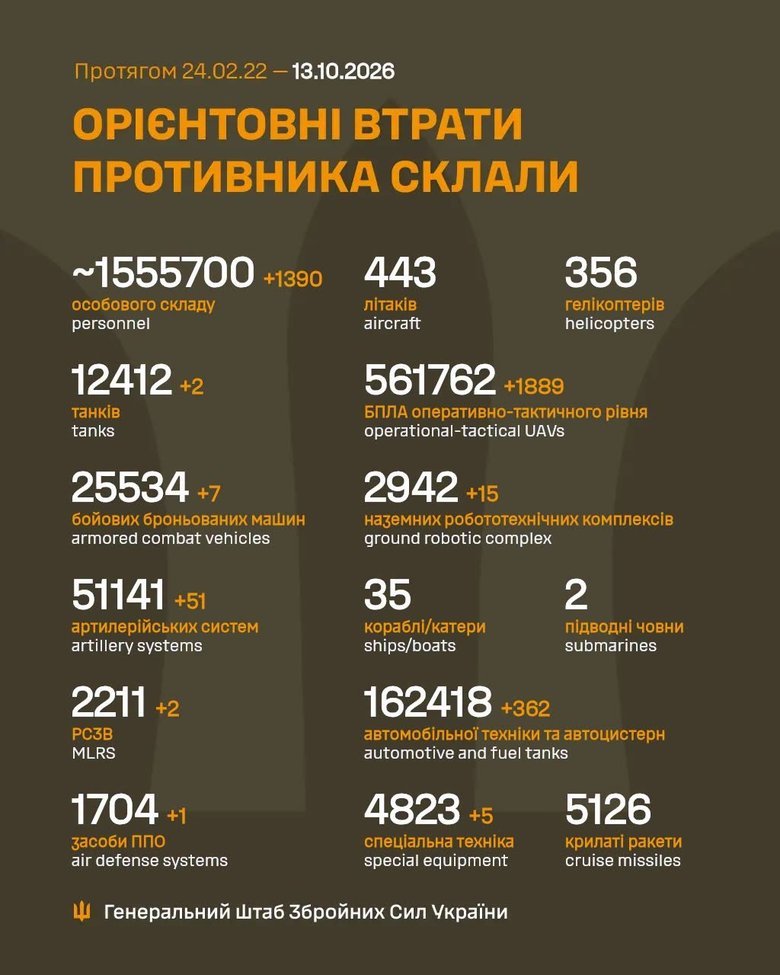Втрати ворога станом на ранок 13 жовтня