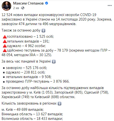В Україні виявлено рекордні 12 524 нові випадки COVID-19: померла 191 людина, 4 962 одужали 09
