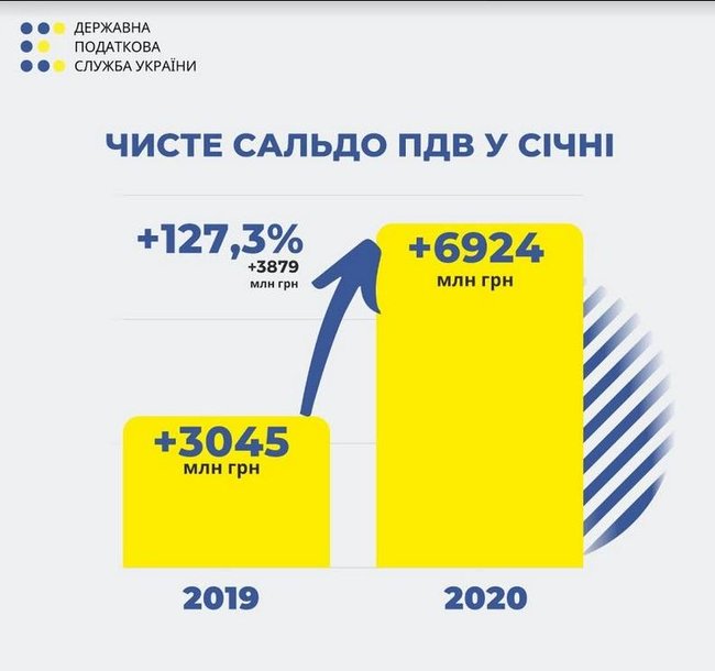 Верланов: У січні податкова відшкодувала майже 18 млрд грн ПДВ 02