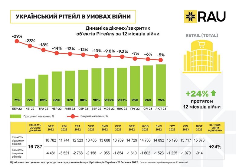 За рік війни в Україні не відновили роботу тільки 5% магазинів, – опитування 01